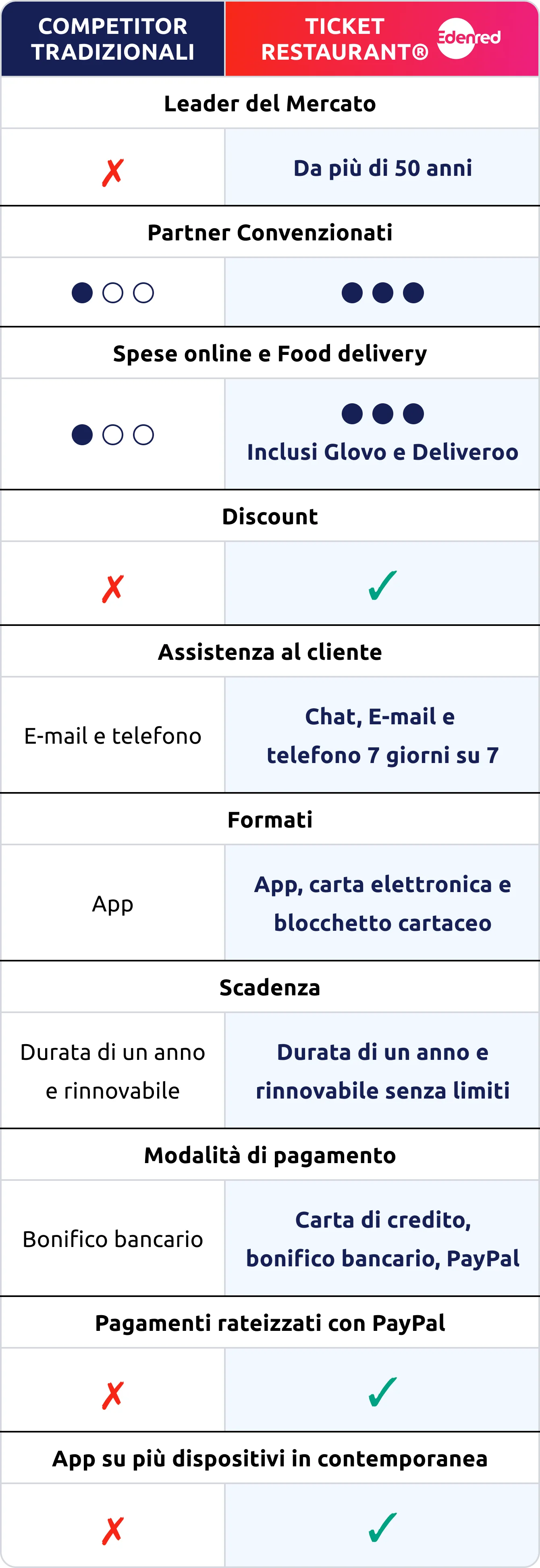 tabella che mostra i vantaggi rispetto ai competitor tradizionali